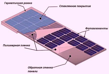 Конструкция панели