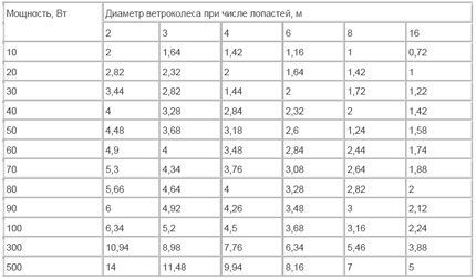 Таблица для расчёта ветряка Таблица для расчёта ветряка