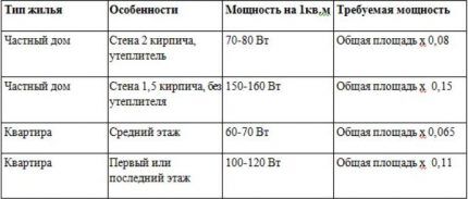 Теплозатраты в зависимости от типа помещения Теплозатраты в зависимости от типа помещения
