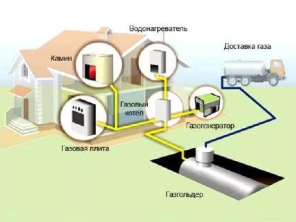 Варианты газоснабжения Варианты газоснабжения