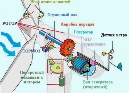 Схема устройства ветрогенератора Схема устройства ветрогенератора