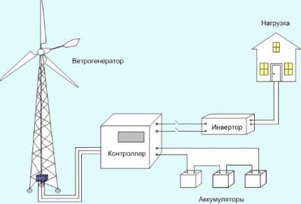 Схема автономной работы ветрогенератора Схема автономной работы ветрогенератора