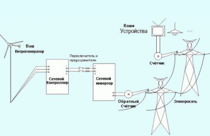 Комбинация ветрогенератора с электросетью Комбинация ветрогенератора с электросетью