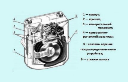 Устройство мембранного счетчика Устройство мембранного счетчика