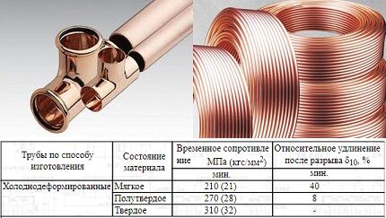 Технические характеристики медных труб Сравнение медных труб