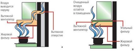 Принцип действия вытяжной и рециркуляционной встраиваемой вытяжки Проточные и циркуляционные вытяжки