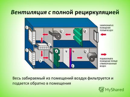 Схема устройства и работы вентиляции с рециркуляцией воздуха Полная рециркуляция