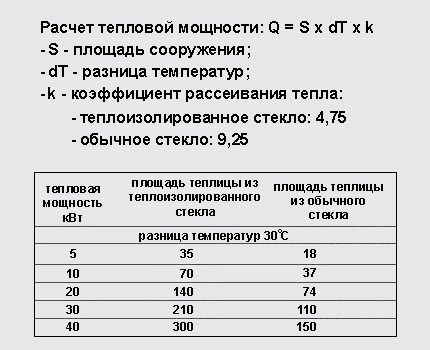 Формула теплового расчета для устройства отопления теплицы своими руками Пример расчета тепловой мощности прибора