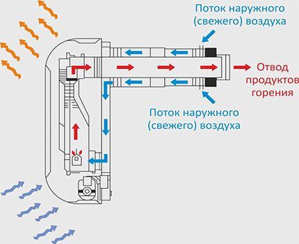 Схема устройства и работы газового конвектора Газовый конвектор закрытого типа