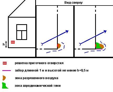 Схема: почему вентиляция работает в обратную сторону Способ защиты приточного отверстия от ветра