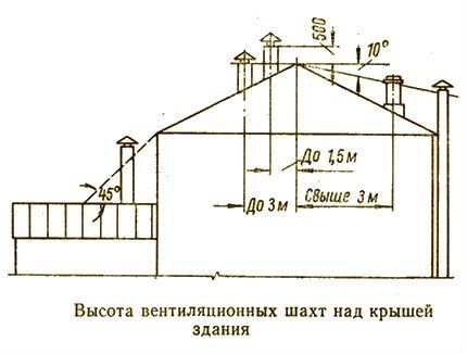 Схема для определения высоты дымовых и вентиляционных труб Правила установке дымовых и вентиляционных труб
