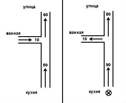 Схема вентиляционных потоков в квартире Пример возникновения реверса в системе воздуховодов
