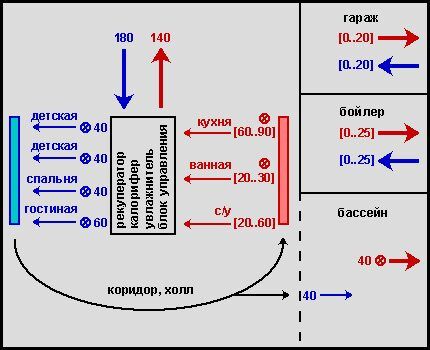 Выбор оптимальной схемы для монтажа системы вентиляции Схема оборота воздуха в коттедже