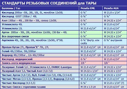 Таблица с размерами резьбы для соединения редуктора с газовым баллоном Таблица резьбовых соединений для баллонов