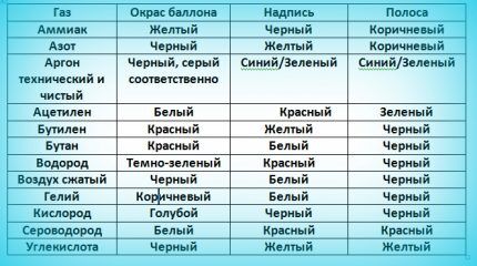Номенклатурное окрашивание востребованных видов газовых баллонов Идентифицированные цвета баллонов