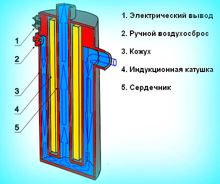 Схема устройства и принцип работы индукционного котла Индуктиный котел