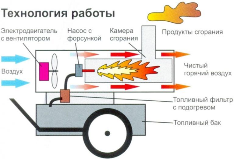 Своими руками тепловая пушка дизельная Своими руками тепловая пушка дизельная