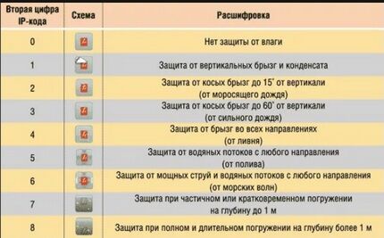 Таблица для выбора правильного освещения в ванной комнате Расшифровка второй цифры кода