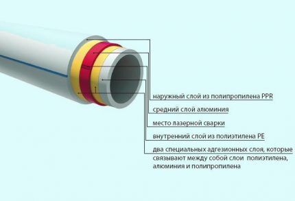 Схематичное устройство армированной трубы Схематичное устройство армированной трубы