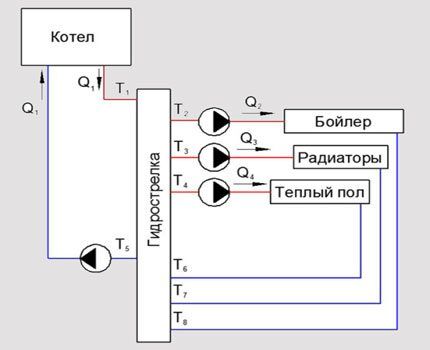 Схема многотрубной гидрострелки Схема многотрубной гидрострелки