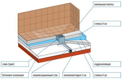 Схема устройства душевого поддона Схема устройства душевого поддона