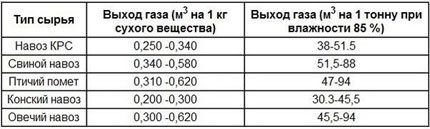 Таблица эффективности видов навоза Таблица эффективности видов навоза