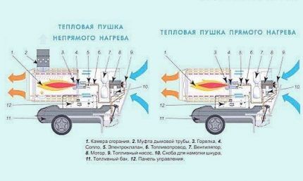 Схемы разных настроек тепловых пушек Схемы разных настроек тепловых пушек