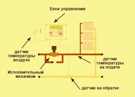 Термостат для системы отопления Термостат для системы отопления