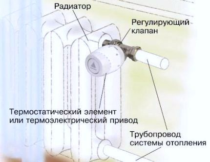 Термостат на батарее Термостат на батарее