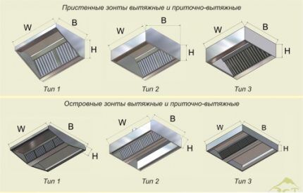 Конструктивные разновидности вытяжных зонтов пристенного типа Типы вытяжных зонтов