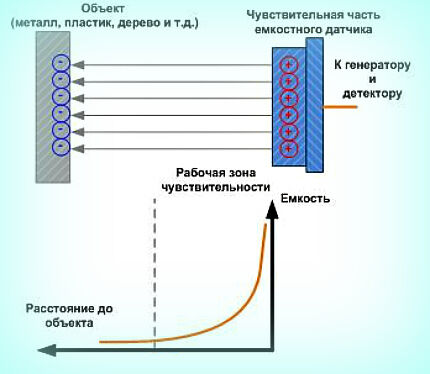 Схема действия концевого емкостного выключателя Емкостной концевой выключатель
