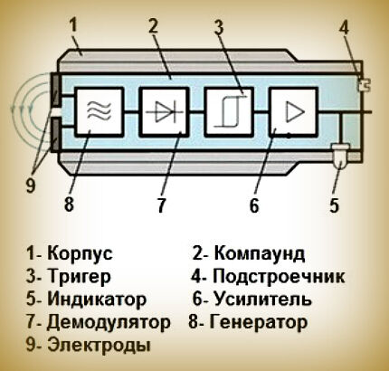 Конструктивные части концевого выключателя емкостного типа Конструкия емкостного выключателя