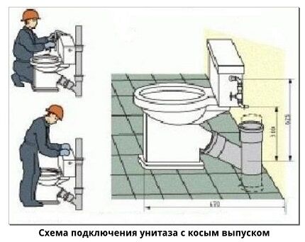 Косой выпуск унитаза требуется при наличии старого чугунного стояка Установка унитаза с косым выпуском
