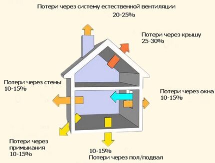 Утепление чердачного пространства и правильная вентиляция уменьшит теплопотери Теплопотери помещения