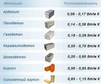 Вычислить теплопроводность помогут таблицы Теплопроводность материалов