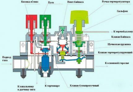Схема автоматики газового котла Схема автоматики газового котла