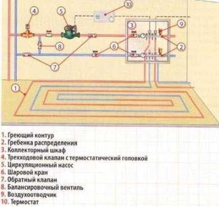 Устройство и элементы конструкции водяного теплого пола Схема водяного теплого пола