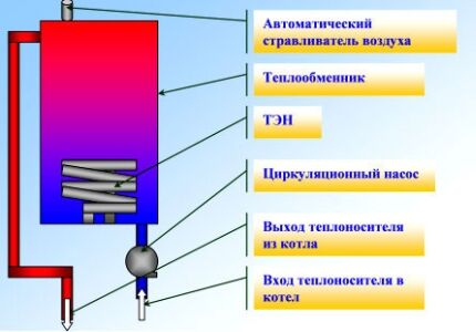 ТЕН в электрическом котле Принцип работы отопительного электрокотла