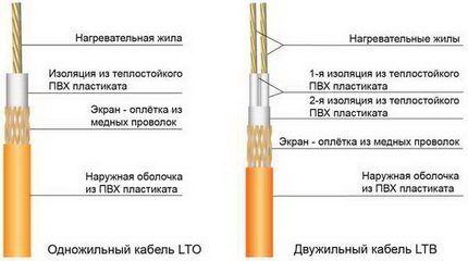 Кабель для устройства электрического теплого пола Теплый электрический пол
