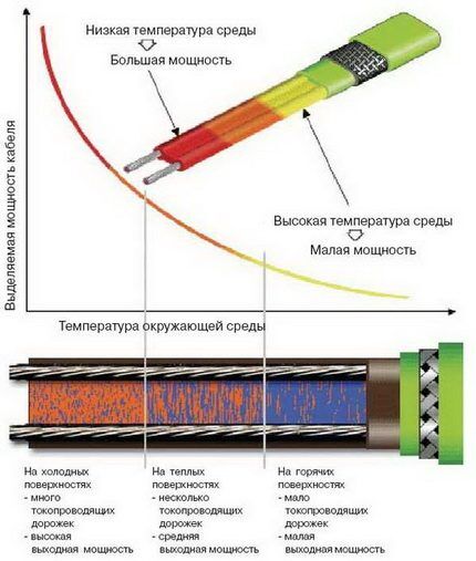 Принцип работы электрического теплого пола из резистивного кабеля Электрический пол