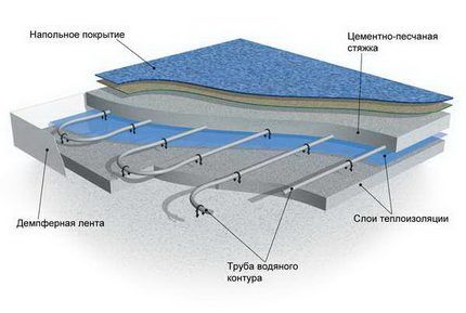 Схема сооружения теплого пола в стяжке Водяной теплый пол