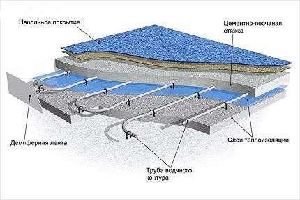 Схематичные слои теплого водяного пола Схематичные слои теплого водяного пола