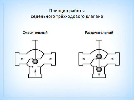 Схема функционирования смесительного и разделительного клапана Работа трехходового крана