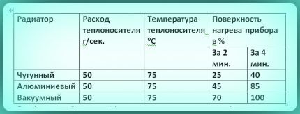При равных условиях вакуумный радиатор эффективнее алюминиевого Эффективность радиаторов разных видов