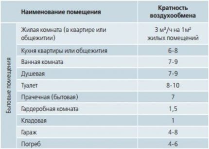 Таблица со стандартами кратности воздухообмена Таблица кратности воздухообмена