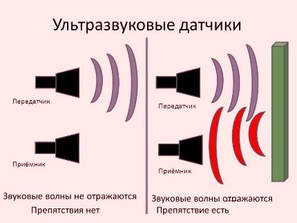 Распространение звуковых волн Распространение звуковых волн