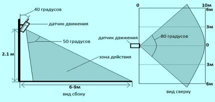Зона действия датчика движения Зона действия датчика движения