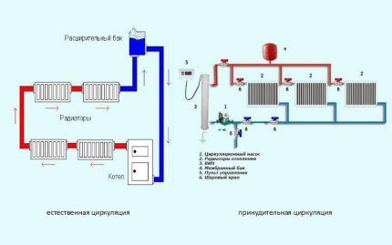 Естественная и принудительная циркуляция Естественная и принудительная циркуляция