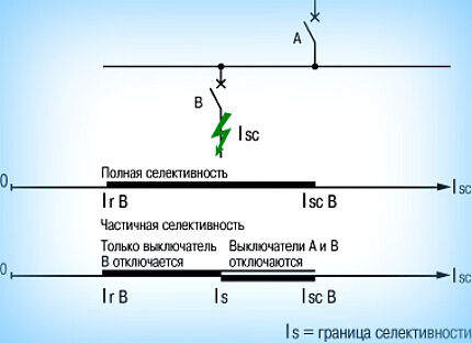 Схема видов защиты автоматом проводки Полная и частичная защита