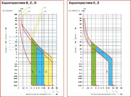 График с время-токовыми характеристиками автоматических выключателей Графики характеристик